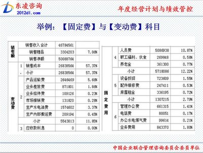 年度經營計劃與績效管控 財務咨詢視角下的企業戰略落地